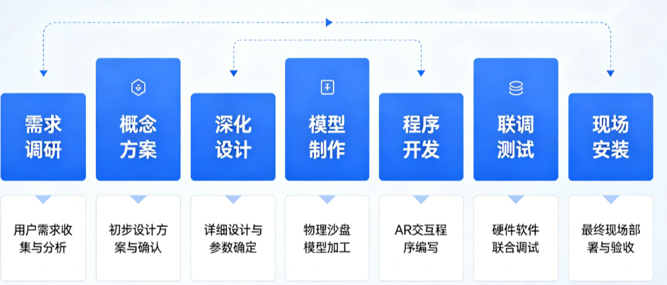 AR沙盘定制流程