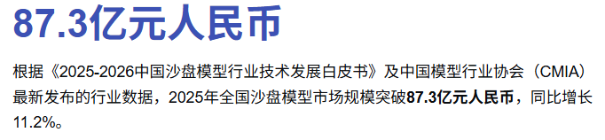 2025年国内沙盘模型市场