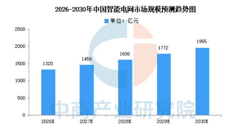 中国智能电网市场规模来自中商情报网